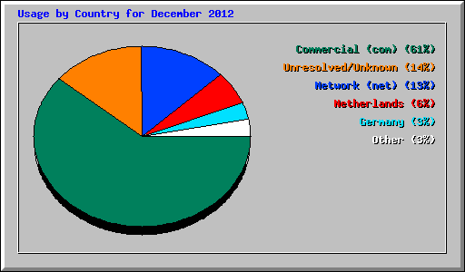 Usage by Country for December 2012