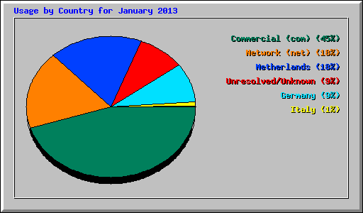Usage by Country for January 2013