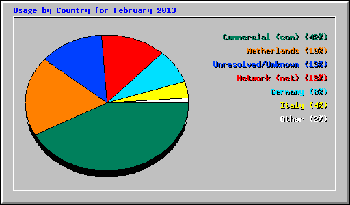 Usage by Country for February 2013