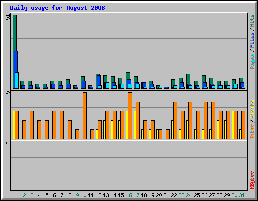 Daily usage for August 2008