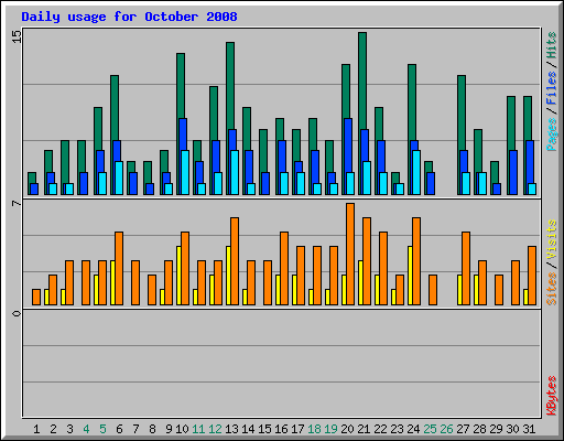 Daily usage for October 2008