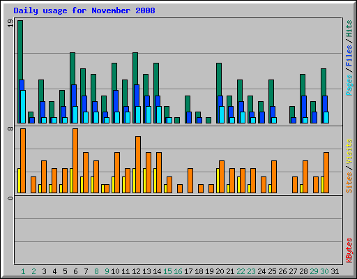 Daily usage for November 2008