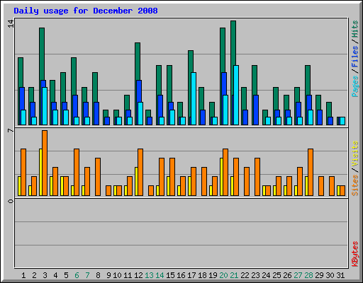 Daily usage for December 2008