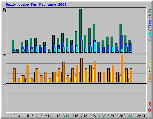 Daily usage for February 2009