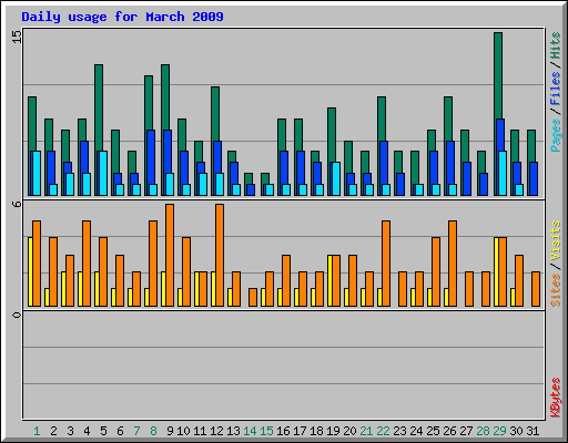 Daily usage for March 2009