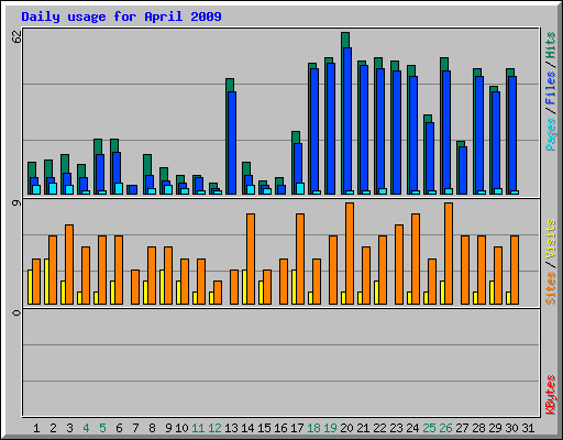 Daily usage for April 2009