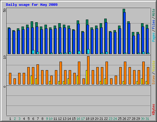 Daily usage for May 2009