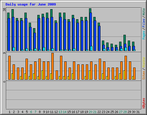Daily usage for June 2009
