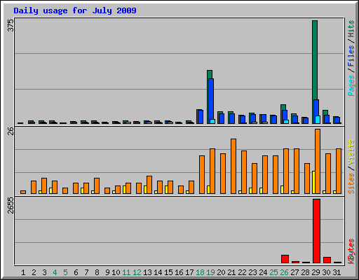 Daily usage for July 2009