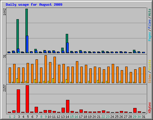 Daily usage for August 2009