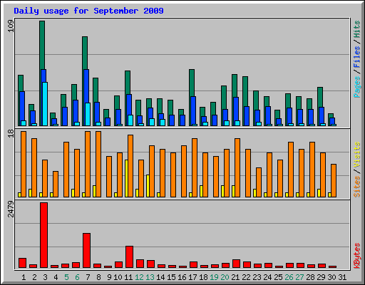 Daily usage for September 2009