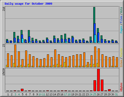 Daily usage for October 2009