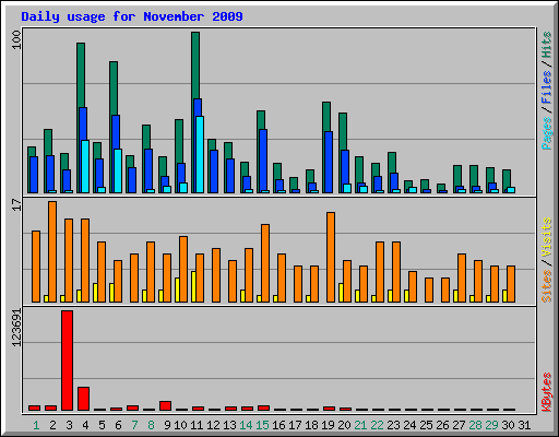 Daily usage for November 2009