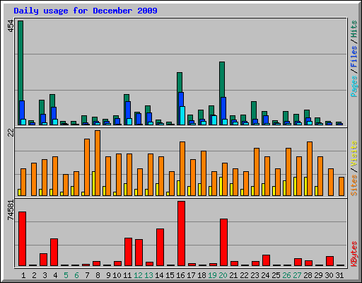 Daily usage for December 2009