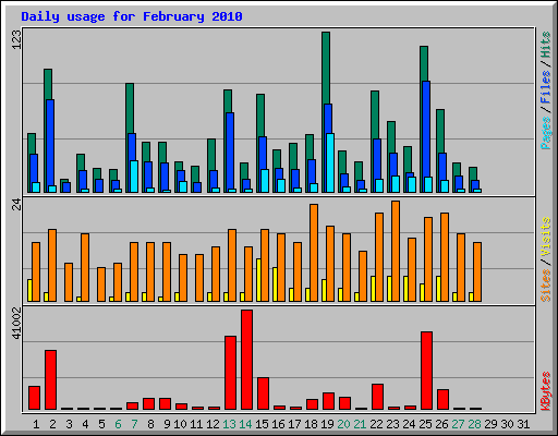 Daily usage for February 2010