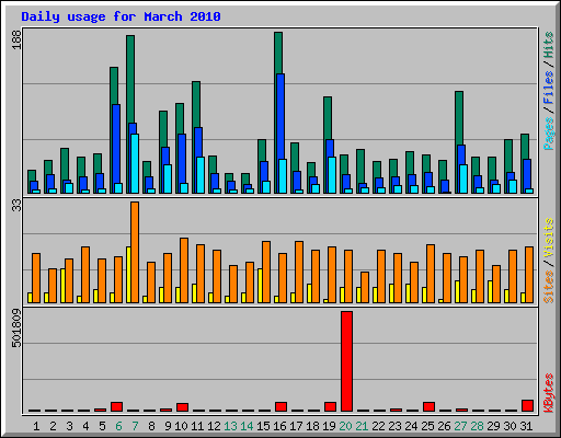 Daily usage for March 2010