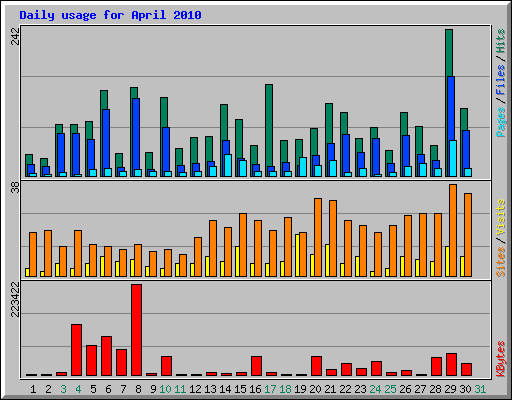 Daily usage for April 2010