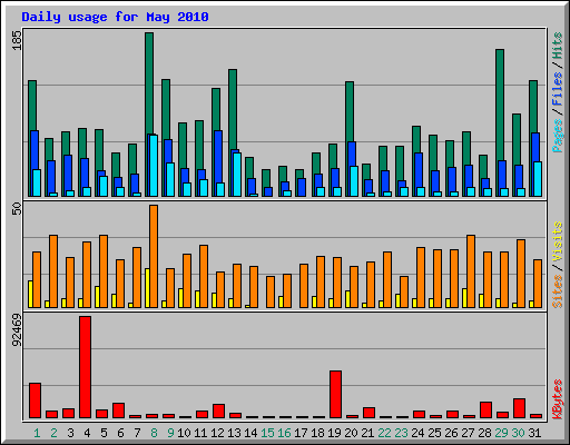Daily usage for May 2010