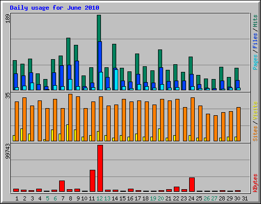 Daily usage for June 2010
