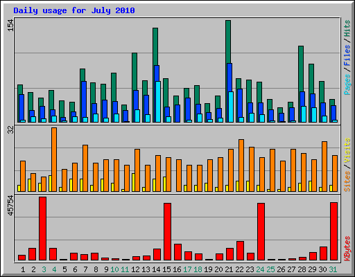 Daily usage for July 2010
