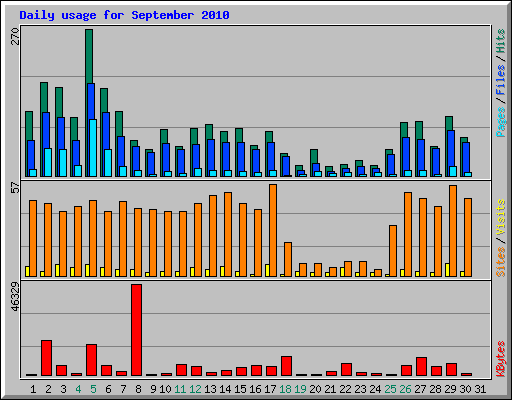 Daily usage for September 2010