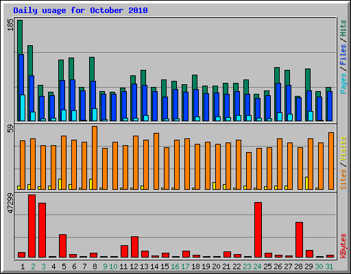 Daily usage for October 2010
