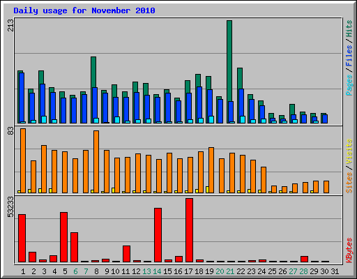 Daily usage for November 2010