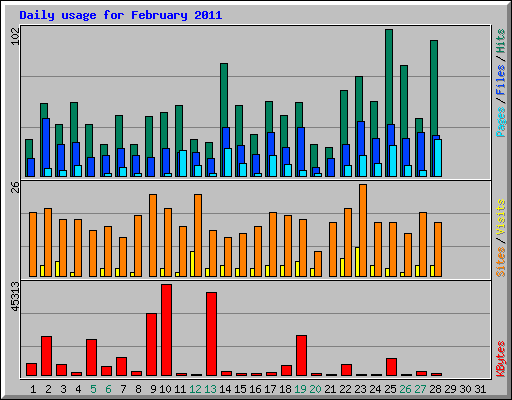 Daily usage for February 2011