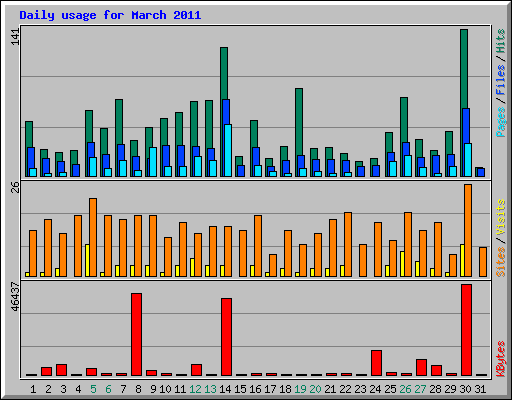 Daily usage for March 2011
