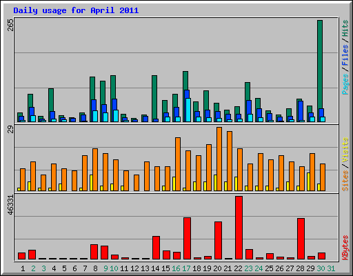 Daily usage for April 2011
