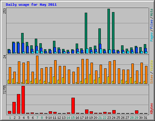 Daily usage for May 2011
