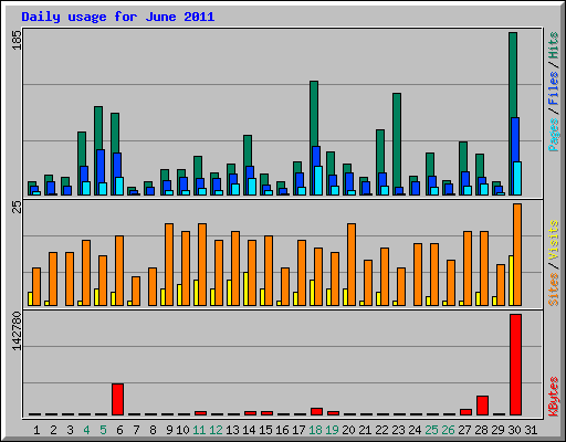 Daily usage for June 2011