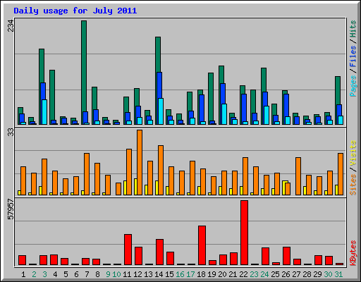 Daily usage for July 2011