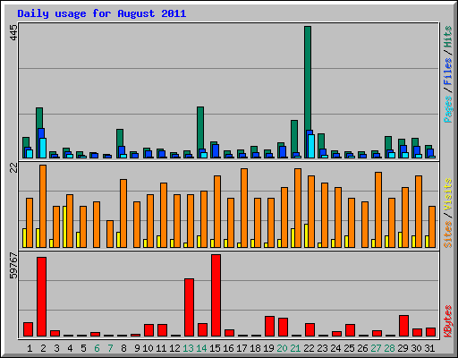 Daily usage for August 2011