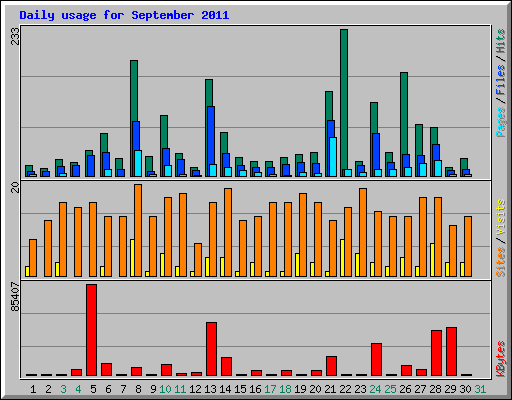 Daily usage for September 2011