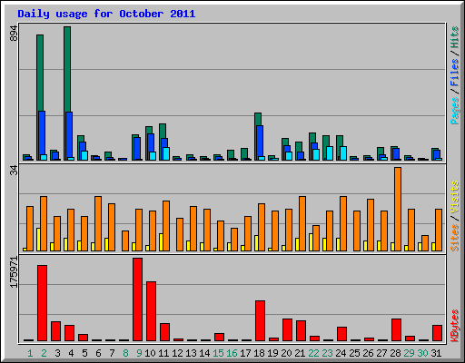 Daily usage for October 2011