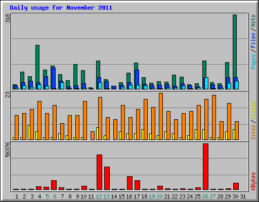 Daily usage for November 2011