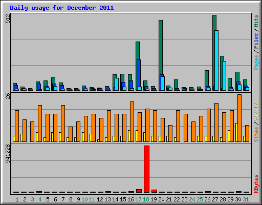 Daily usage for December 2011