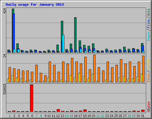 Daily usage for January 2012
