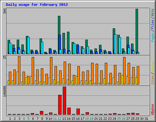 Daily usage for February 2012