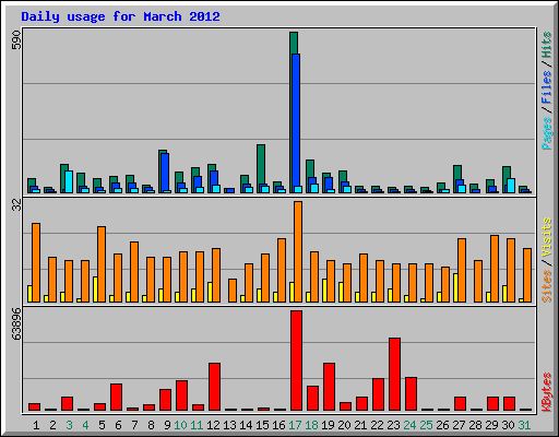 Daily usage for March 2012