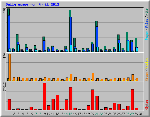 Daily usage for April 2012