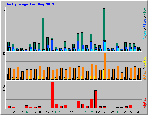 Daily usage for May 2012