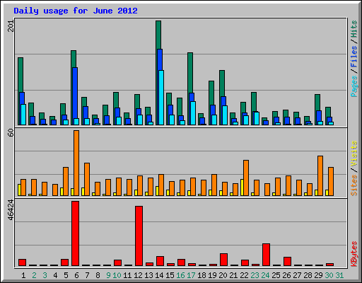 Daily usage for June 2012