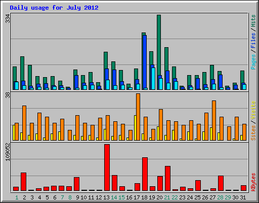 Daily usage for July 2012