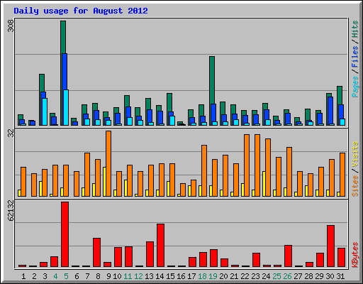 Daily usage for August 2012