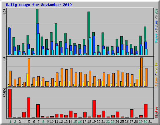 Daily usage for September 2012
