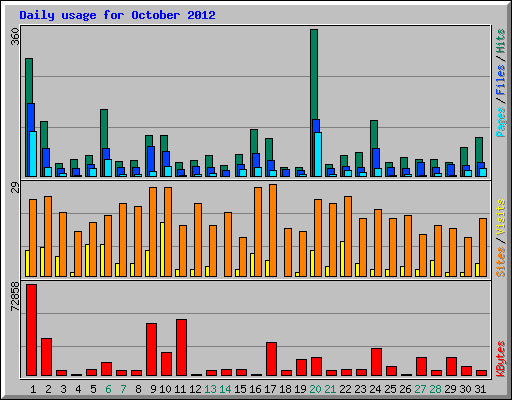 Daily usage for October 2012