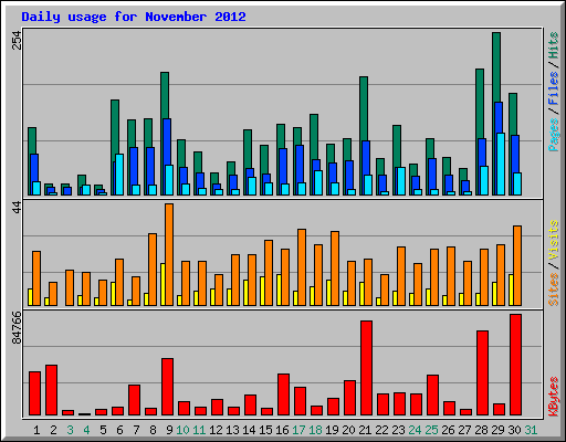 Daily usage for November 2012