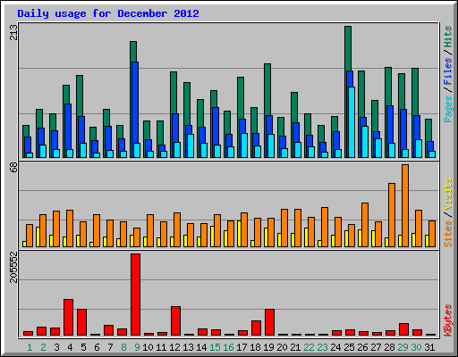 Daily usage for December 2012